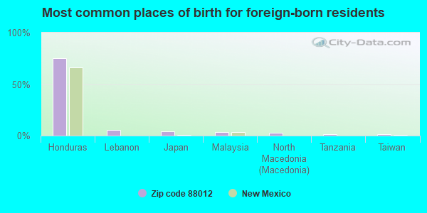 Most common places of birth for foreign-born residents