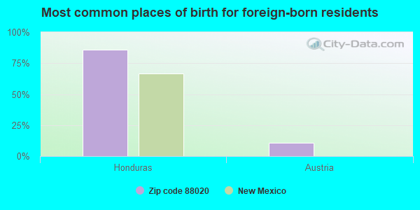 Most common places of birth for foreign-born residents