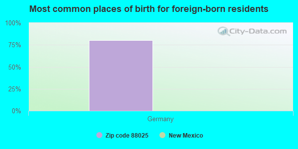 Most common places of birth for foreign-born residents