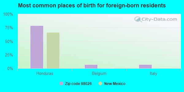 Most common places of birth for foreign-born residents