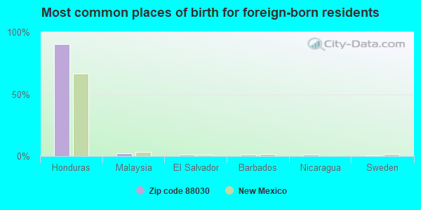 Most common places of birth for foreign-born residents