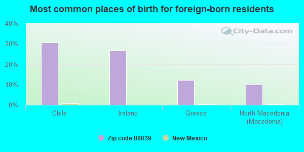 Most common places of birth for foreign-born residents