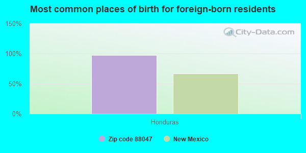 Most common places of birth for foreign-born residents