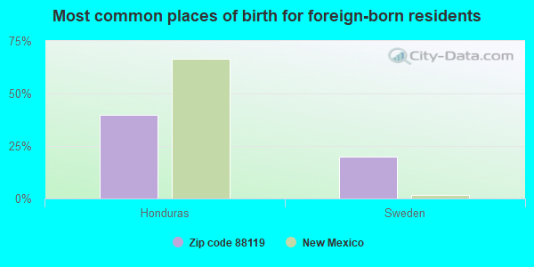 Most common places of birth for foreign-born residents