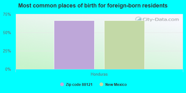 Most common places of birth for foreign-born residents