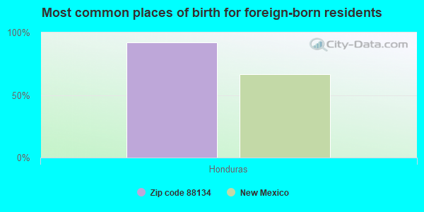 Most common places of birth for foreign-born residents