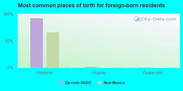 Most common places of birth for foreign-born residents