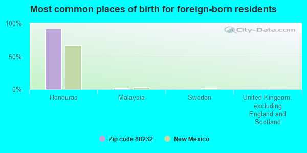 Most common places of birth for foreign-born residents