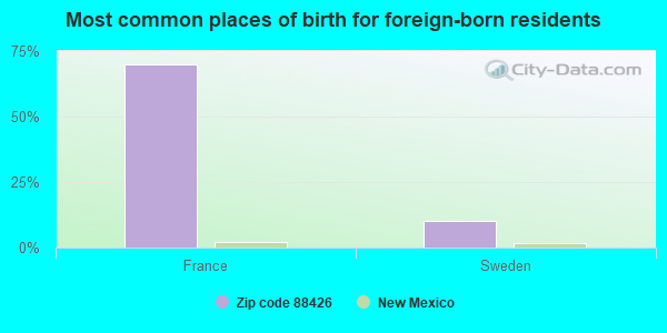 Most common places of birth for foreign-born residents