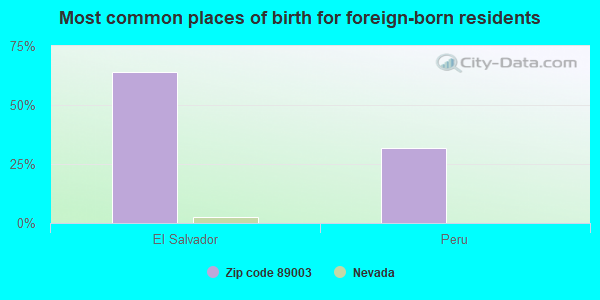 Most common places of birth for foreign-born residents