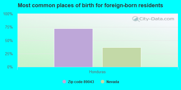 Most common places of birth for foreign-born residents