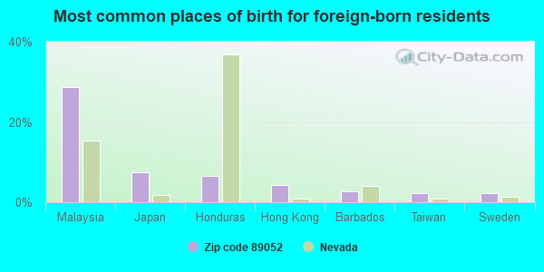 Most common places of birth for foreign-born residents