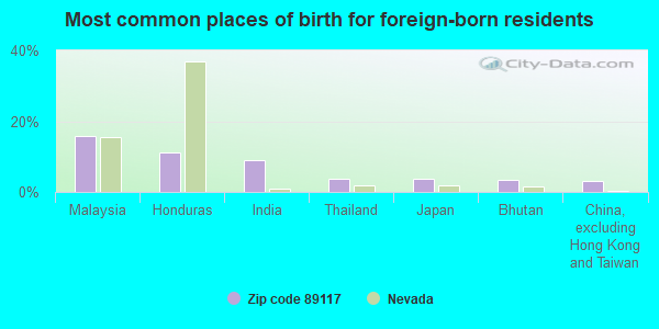 Most common places of birth for foreign-born residents