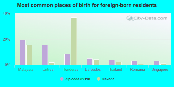 Most common places of birth for foreign-born residents