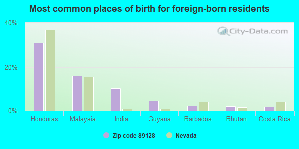 Most common places of birth for foreign-born residents