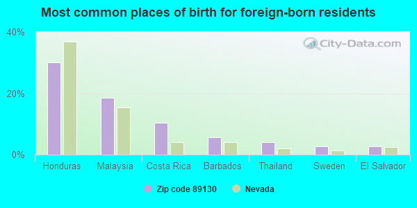 Most common places of birth for foreign-born residents