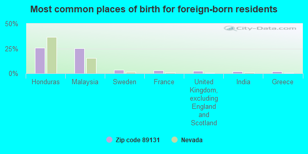 Most common places of birth for foreign-born residents