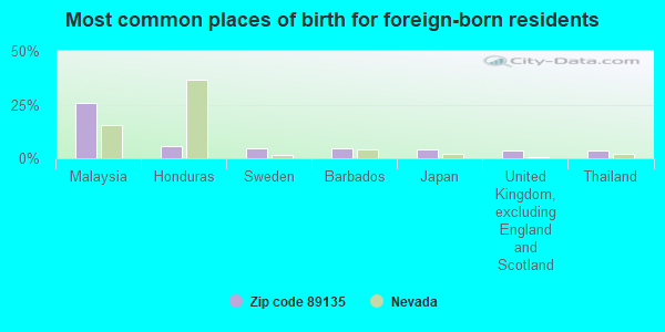 Most common places of birth for foreign-born residents