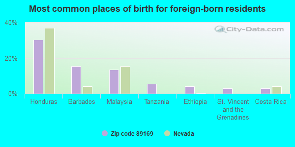 Most common places of birth for foreign-born residents