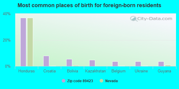 Most common places of birth for foreign-born residents