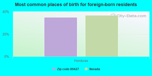 Most common places of birth for foreign-born residents