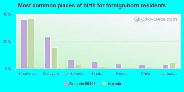 Most common places of birth for foreign-born residents