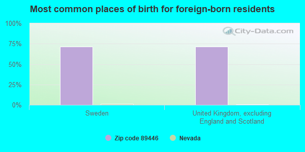 Most common places of birth for foreign-born residents