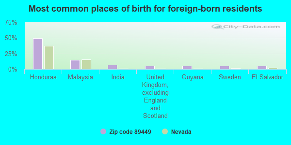 Most common places of birth for foreign-born residents