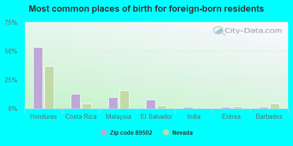 Most common places of birth for foreign-born residents