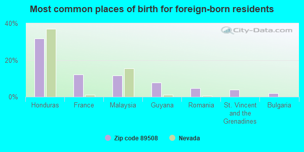 Most common places of birth for foreign-born residents