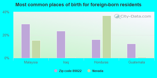 Most common places of birth for foreign-born residents