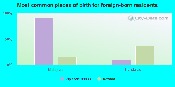 Most common places of birth for foreign-born residents