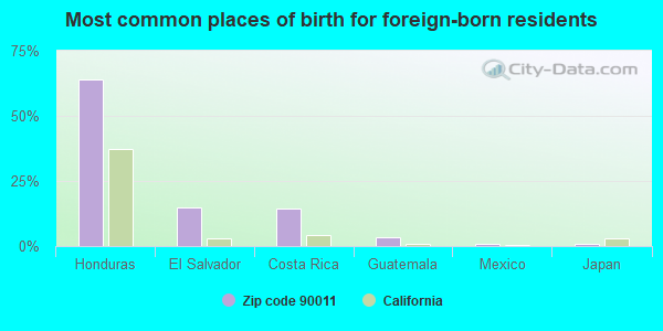 Most common places of birth for foreign-born residents