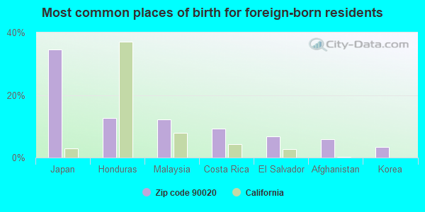 Most common places of birth for foreign-born residents