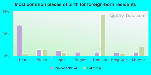 Most common places of birth for foreign-born residents