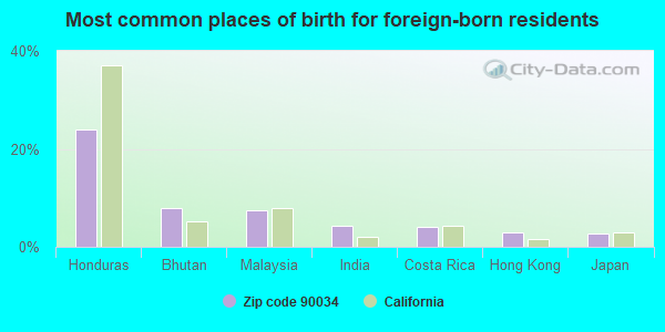 Most common places of birth for foreign-born residents