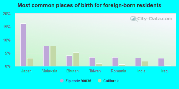 Most common places of birth for foreign-born residents