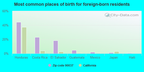 Most common places of birth for foreign-born residents