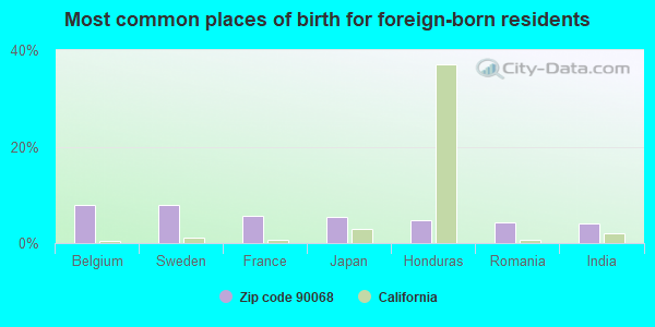 Most common places of birth for foreign-born residents