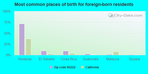 Most common places of birth for foreign-born residents