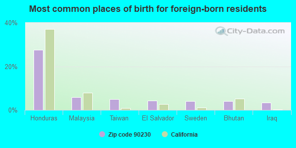 Most common places of birth for foreign-born residents