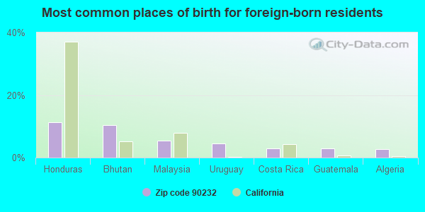 Most common places of birth for foreign-born residents