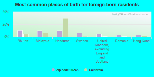 Most common places of birth for foreign-born residents