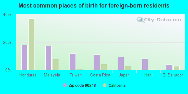 Most common places of birth for foreign-born residents