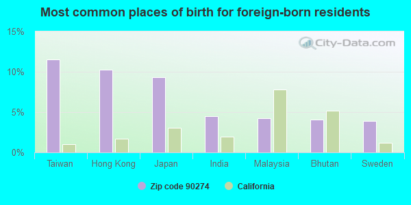 Most common places of birth for foreign-born residents