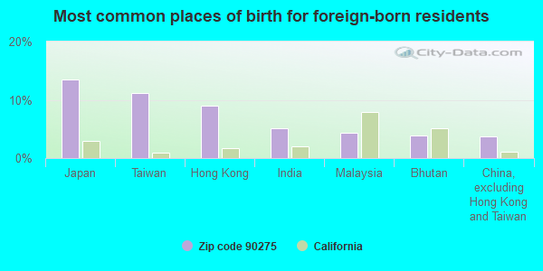 Most common places of birth for foreign-born residents