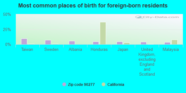 Most common places of birth for foreign-born residents