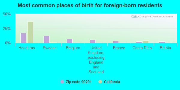 Most common places of birth for foreign-born residents