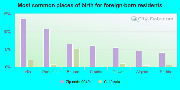 Most common places of birth for foreign-born residents