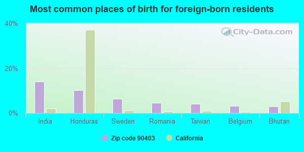 Most common places of birth for foreign-born residents